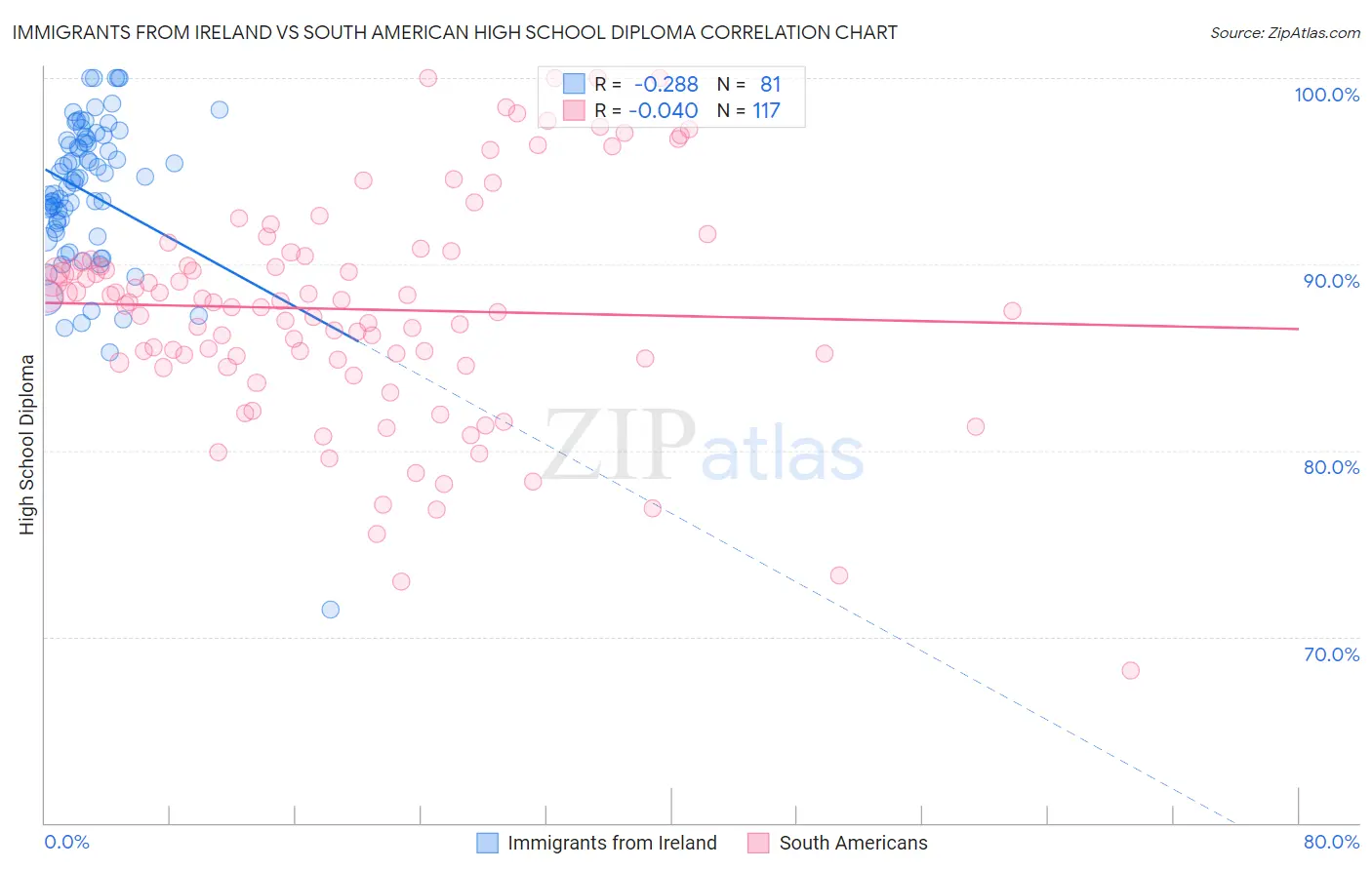 Immigrants from Ireland vs South American High School Diploma