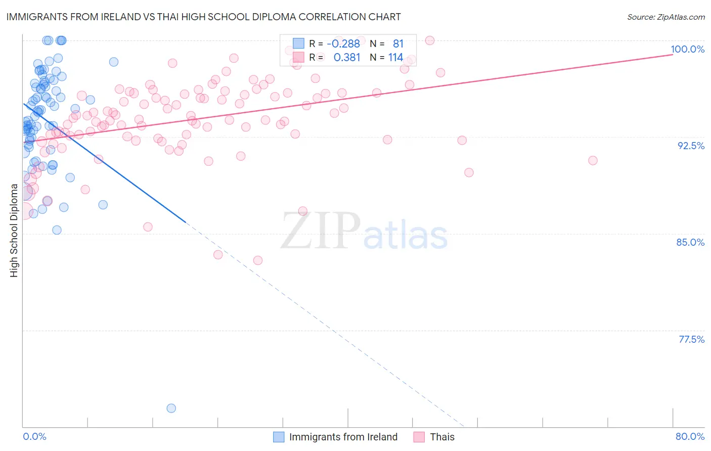 Immigrants from Ireland vs Thai High School Diploma