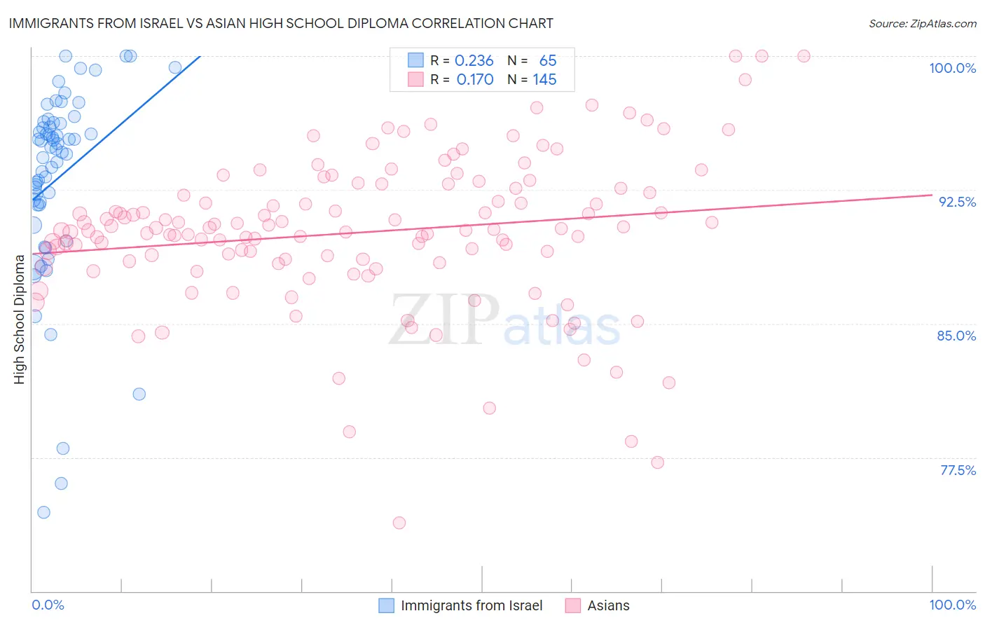 Immigrants from Israel vs Asian High School Diploma