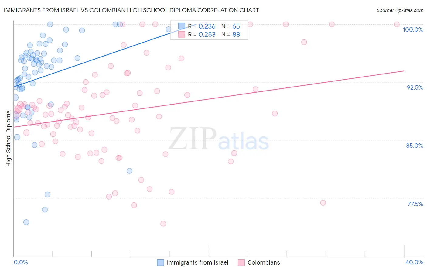 Immigrants from Israel vs Colombian High School Diploma