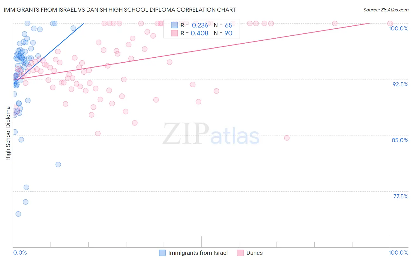 Immigrants from Israel vs Danish High School Diploma