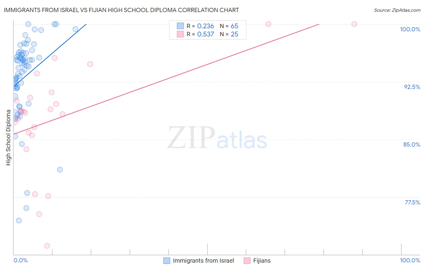 Immigrants from Israel vs Fijian High School Diploma