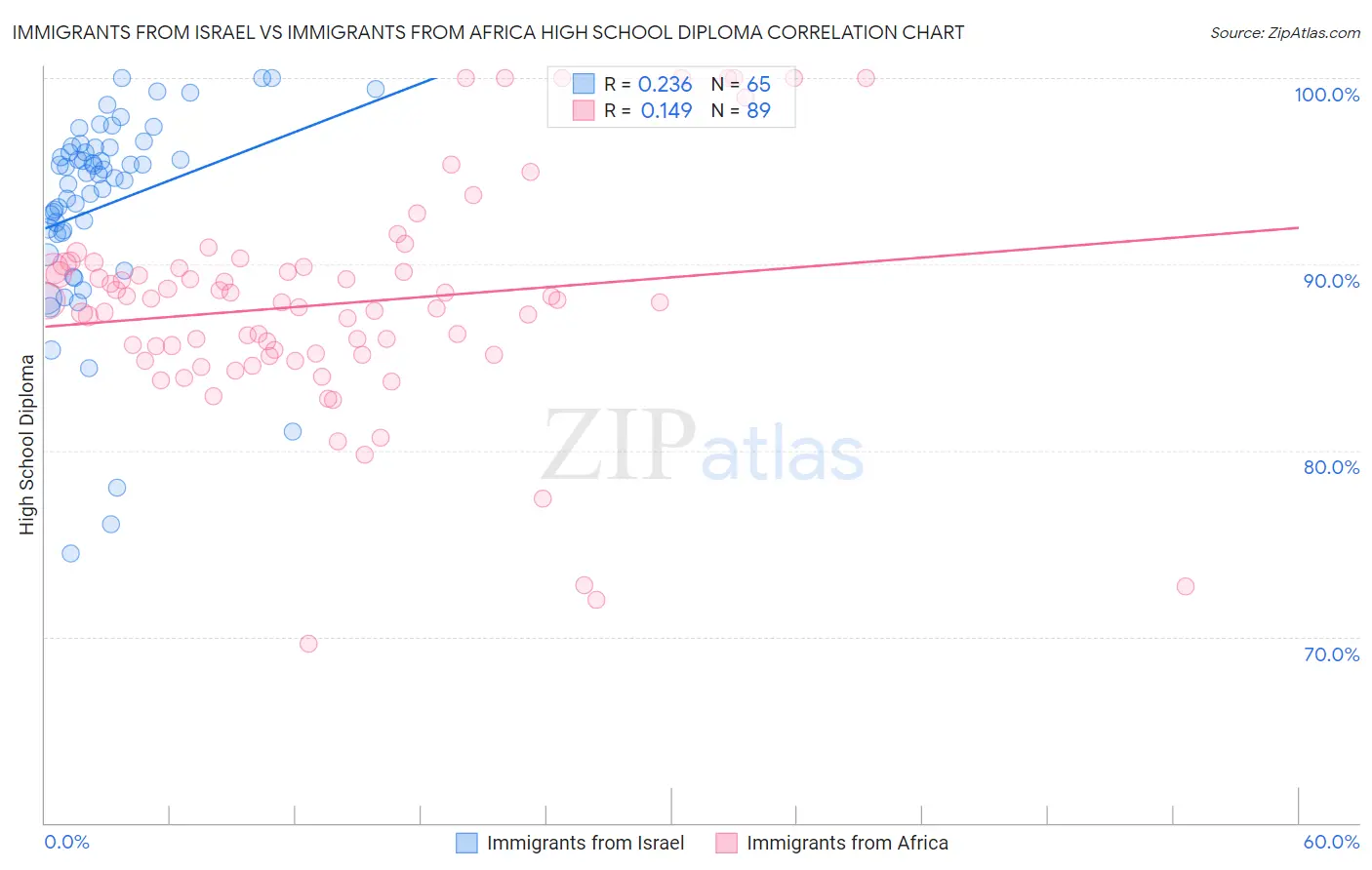 Immigrants from Israel vs Immigrants from Africa High School Diploma