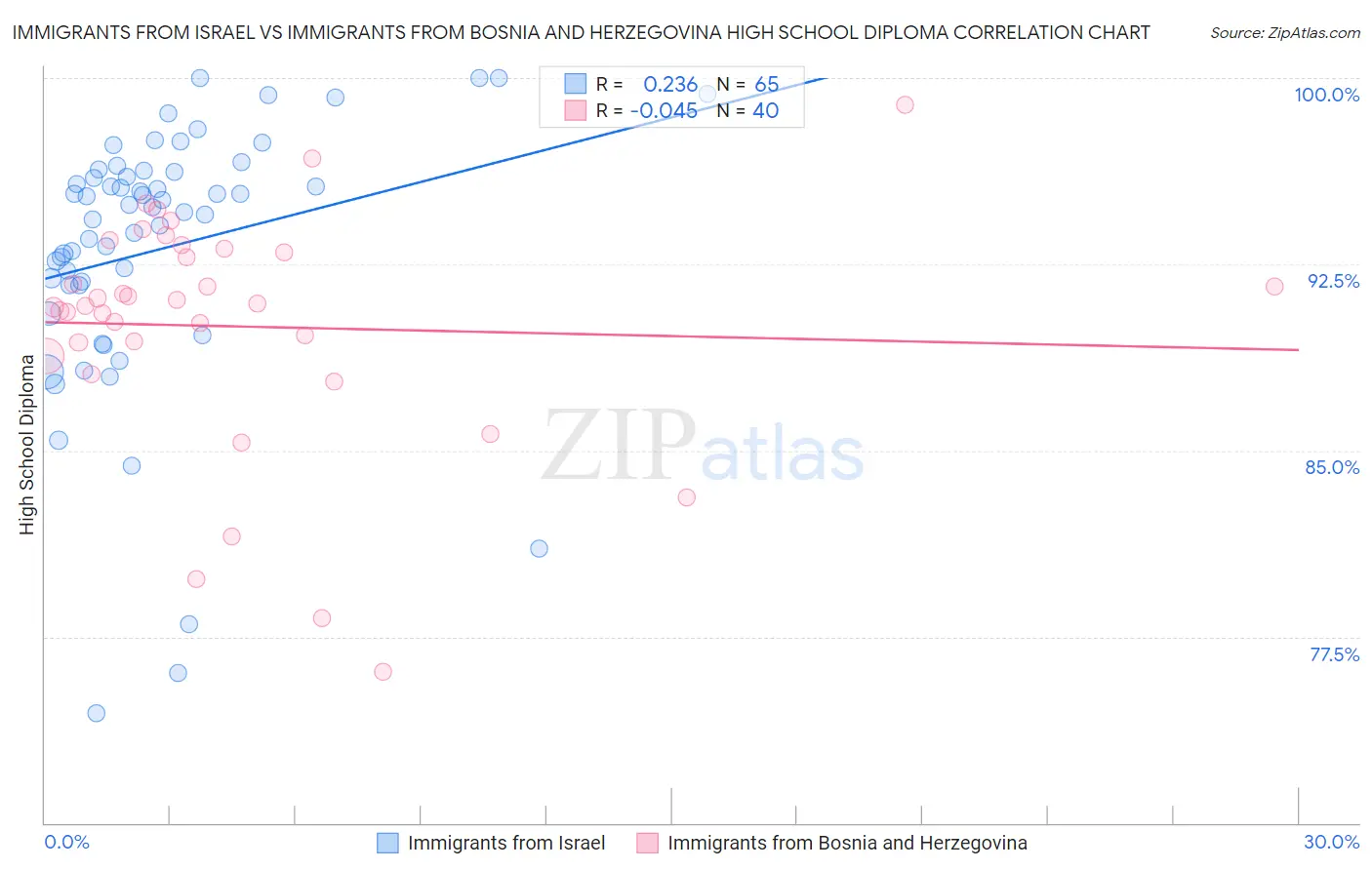 Immigrants from Israel vs Immigrants from Bosnia and Herzegovina High School Diploma