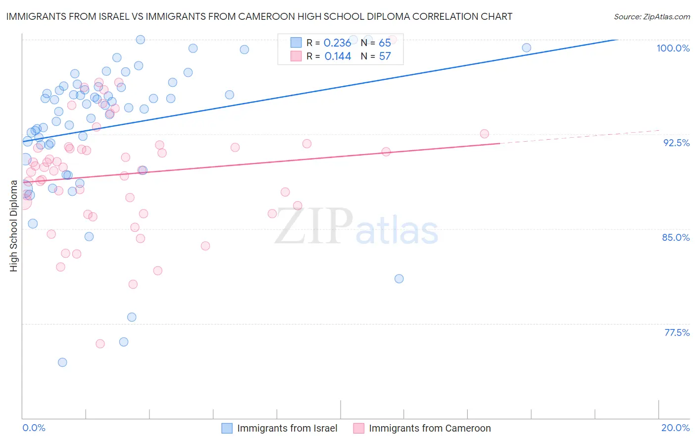 Immigrants from Israel vs Immigrants from Cameroon High School Diploma