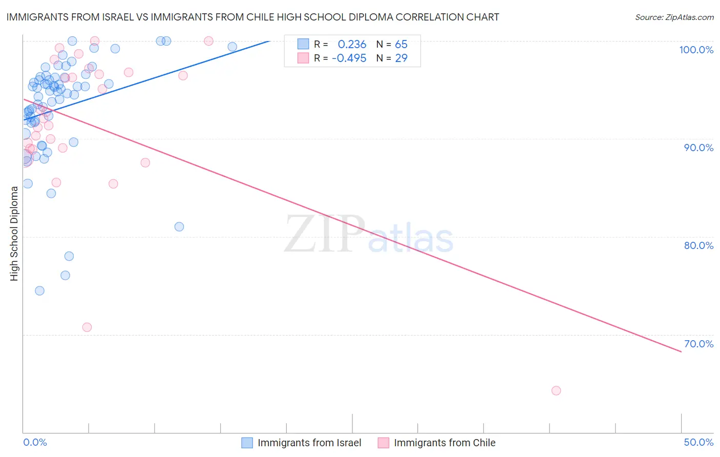 Immigrants from Israel vs Immigrants from Chile High School Diploma