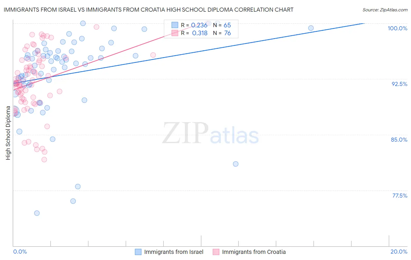 Immigrants from Israel vs Immigrants from Croatia High School Diploma