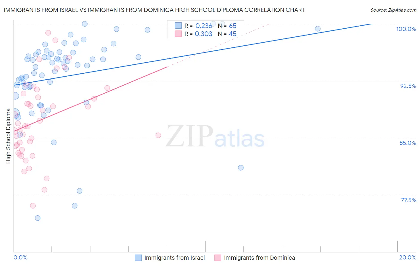 Immigrants from Israel vs Immigrants from Dominica High School Diploma