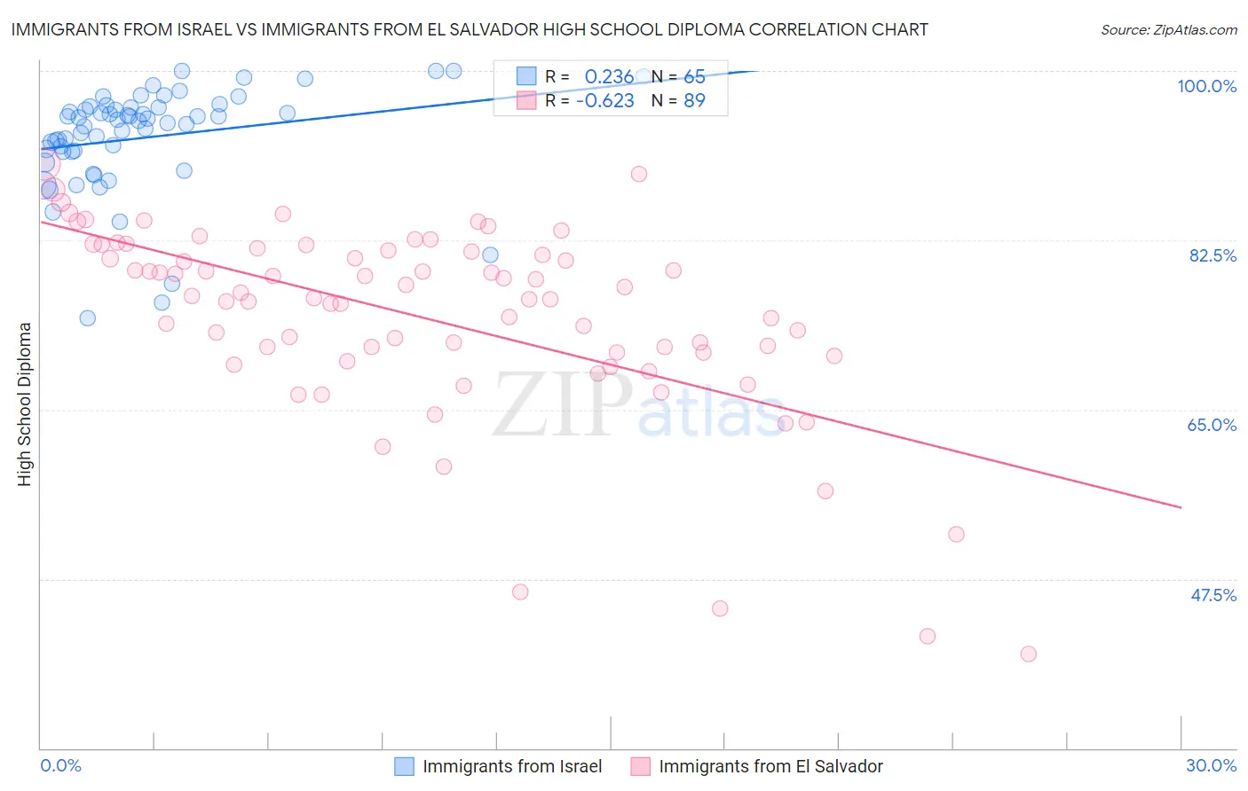 Immigrants from Israel vs Immigrants from El Salvador High School Diploma