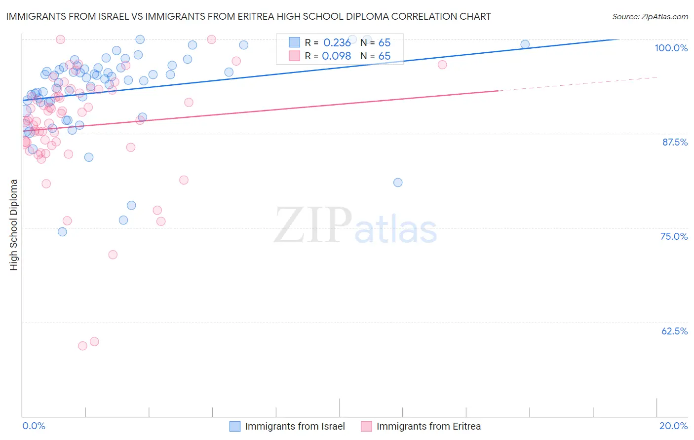 Immigrants from Israel vs Immigrants from Eritrea High School Diploma