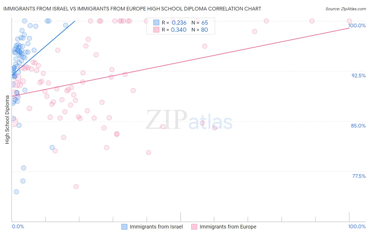 Immigrants from Israel vs Immigrants from Europe High School Diploma