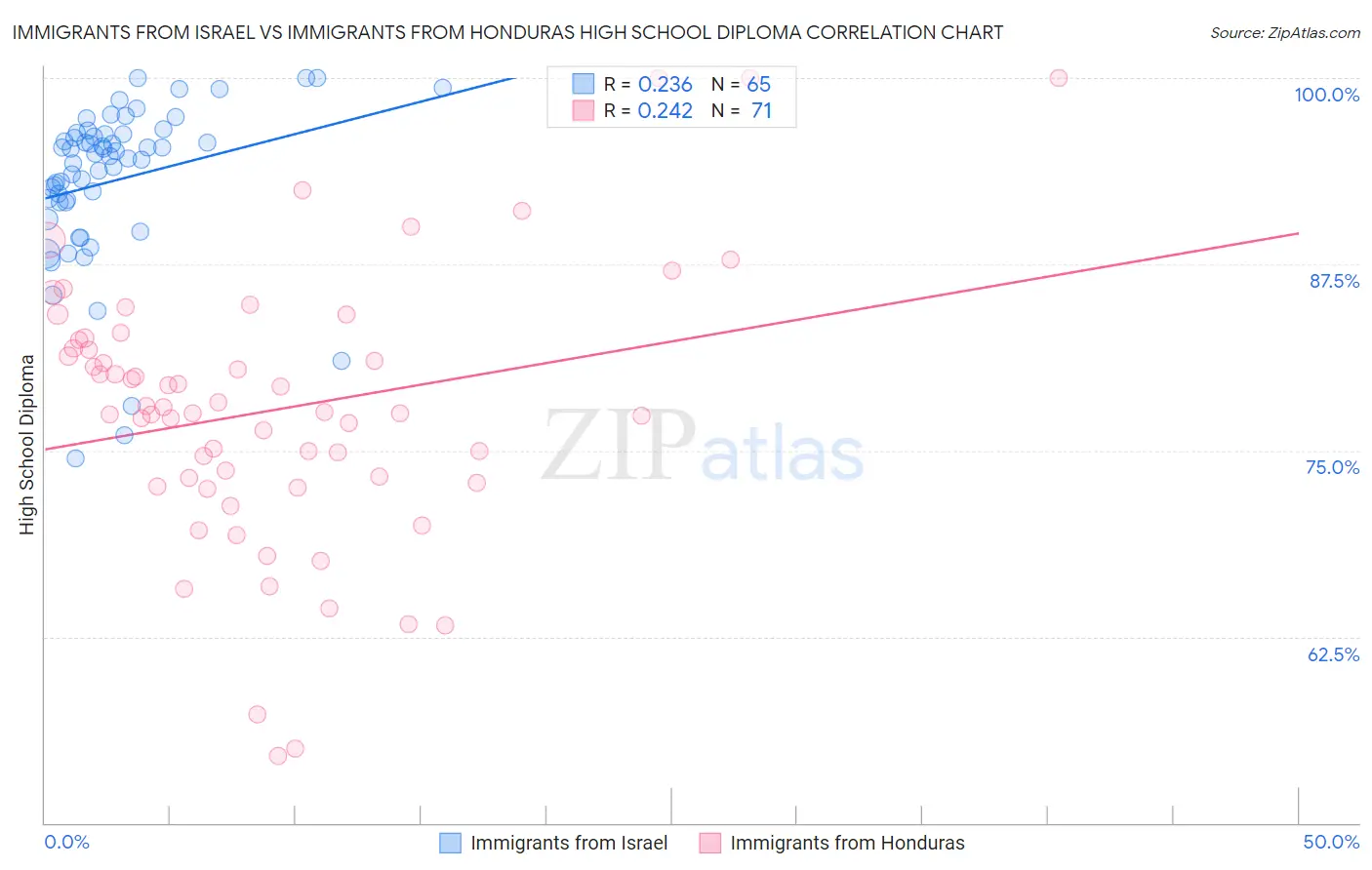 Immigrants from Israel vs Immigrants from Honduras High School Diploma