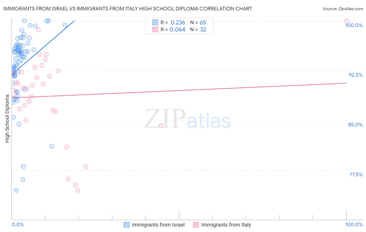 Immigrants from Israel vs Immigrants from Italy High School Diploma