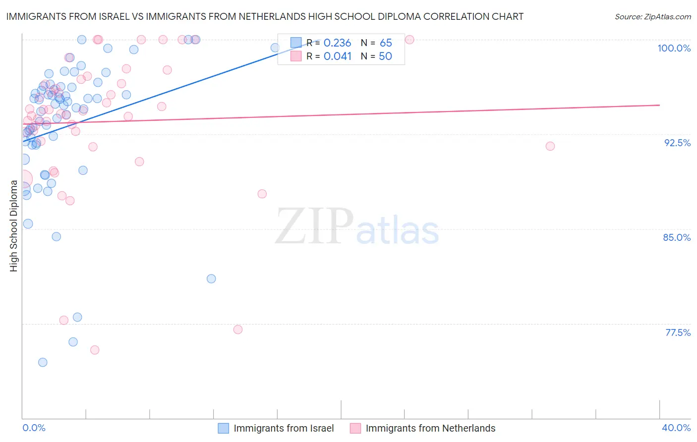 Immigrants from Israel vs Immigrants from Netherlands High School Diploma