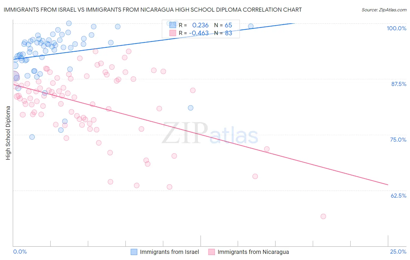 Immigrants from Israel vs Immigrants from Nicaragua High School Diploma