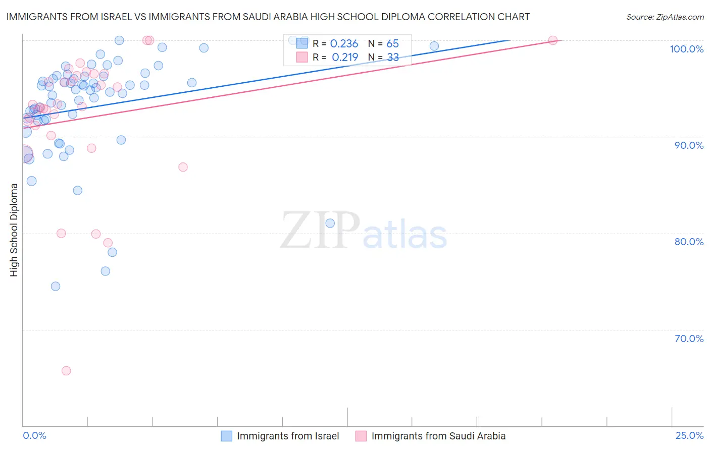 Immigrants from Israel vs Immigrants from Saudi Arabia High School Diploma