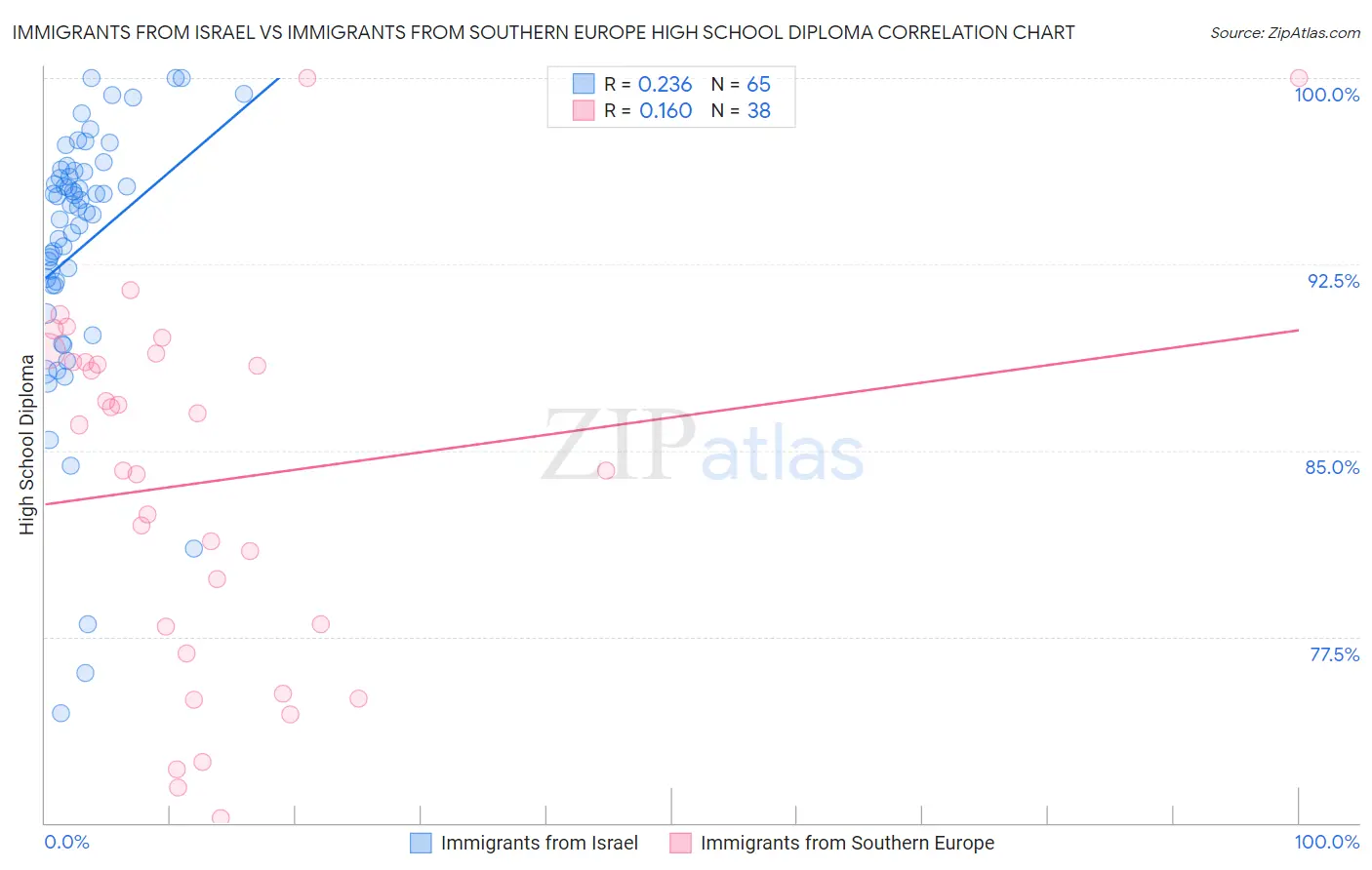 Immigrants from Israel vs Immigrants from Southern Europe High School Diploma