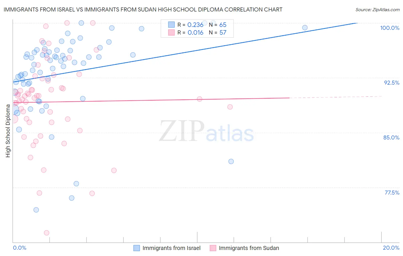 Immigrants from Israel vs Immigrants from Sudan High School Diploma