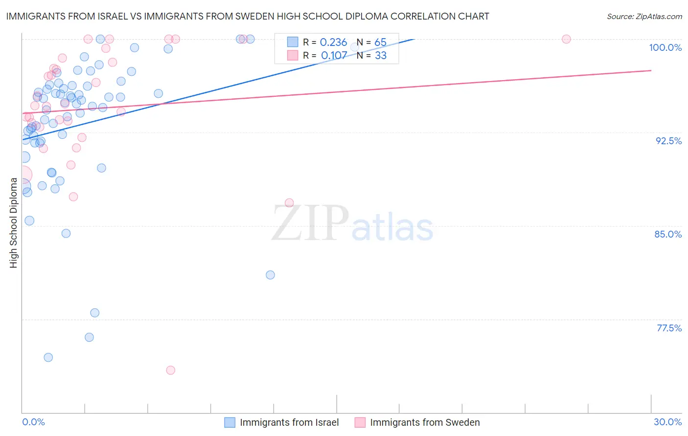Immigrants from Israel vs Immigrants from Sweden High School Diploma