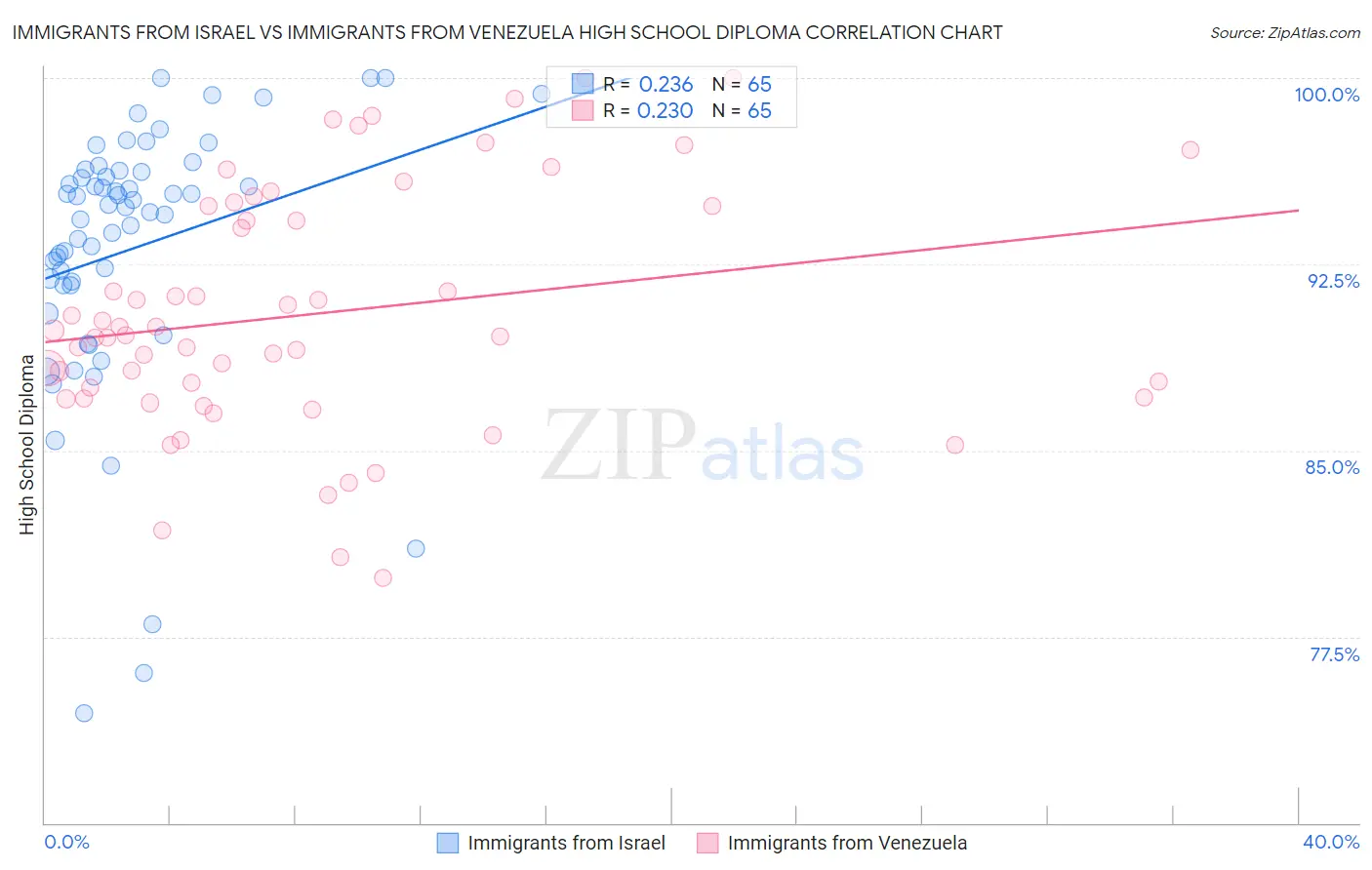 Immigrants from Israel vs Immigrants from Venezuela High School Diploma