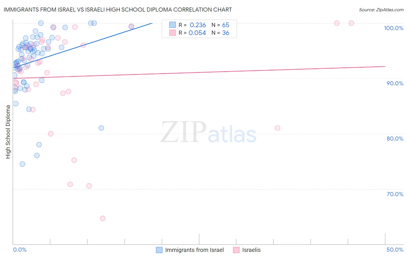 Immigrants from Israel vs Israeli High School Diploma