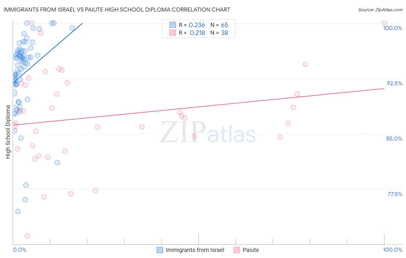 Immigrants from Israel vs Paiute High School Diploma