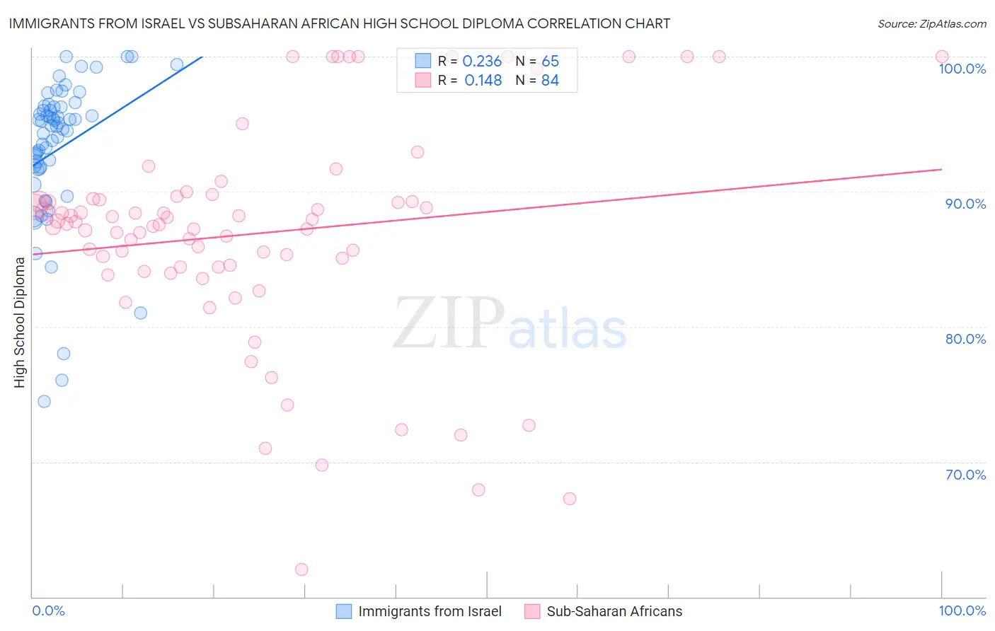 Immigrants from Israel vs Subsaharan African High School Diploma