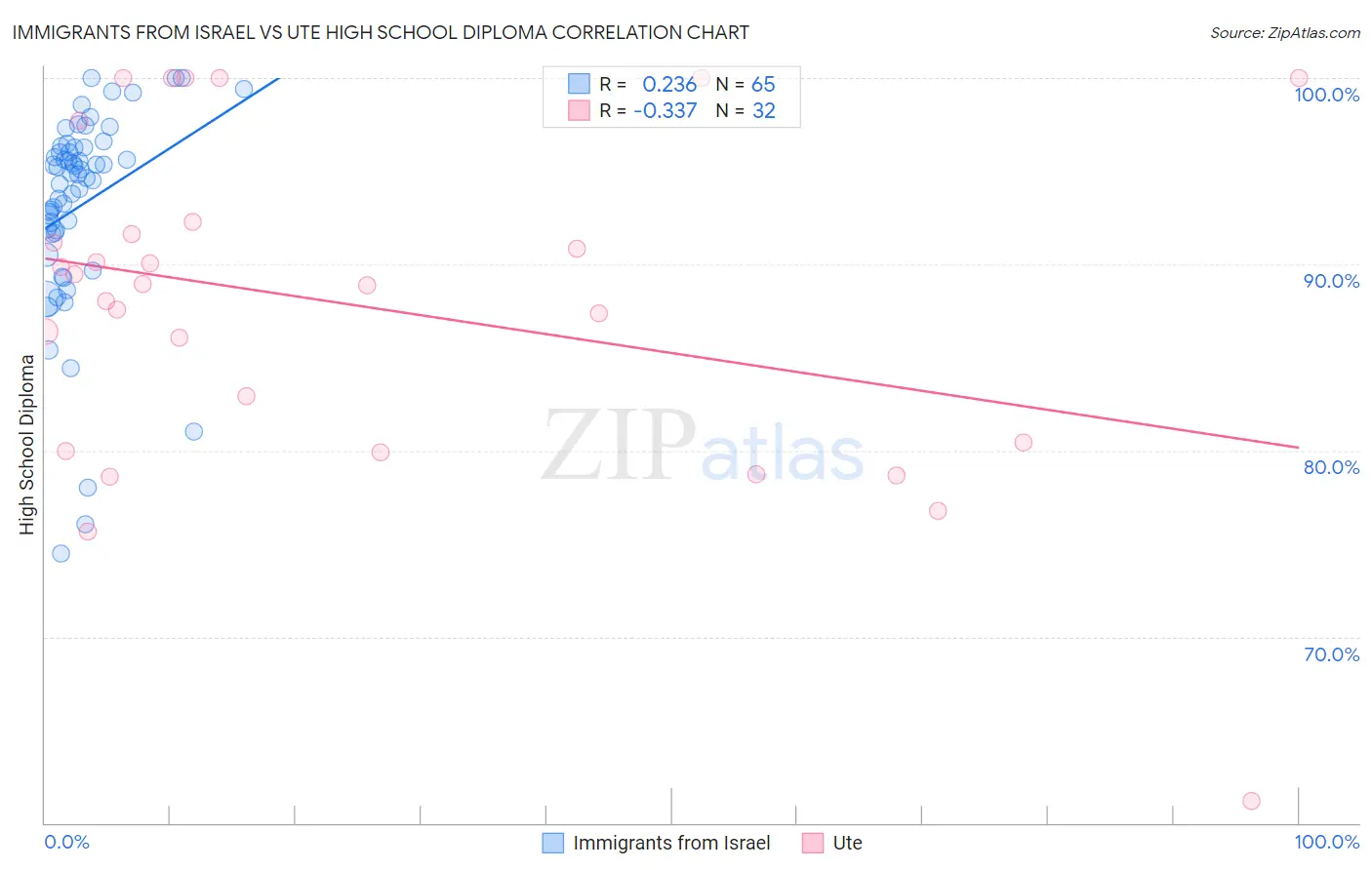 Immigrants from Israel vs Ute High School Diploma