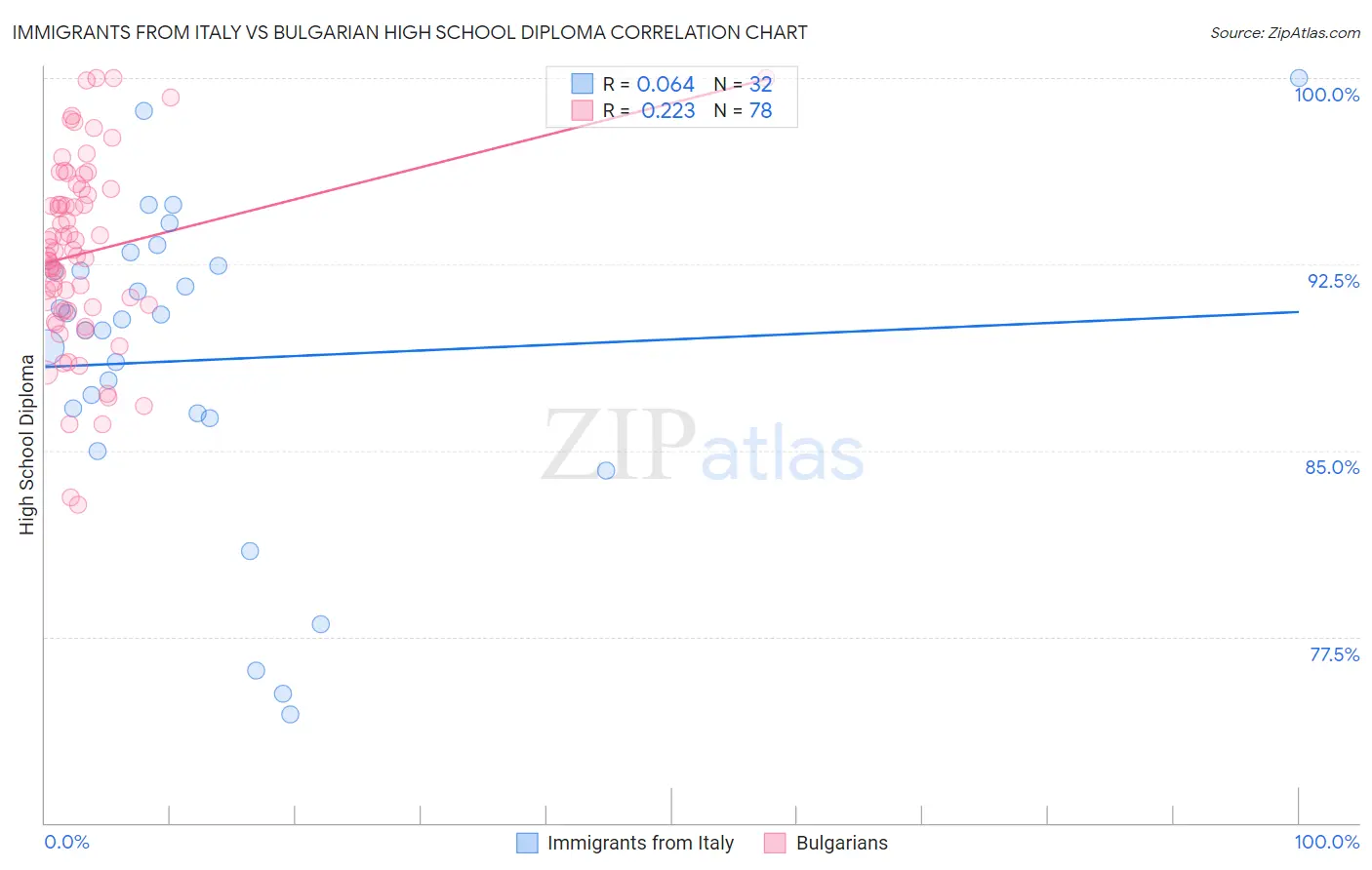 Immigrants from Italy vs Bulgarian High School Diploma