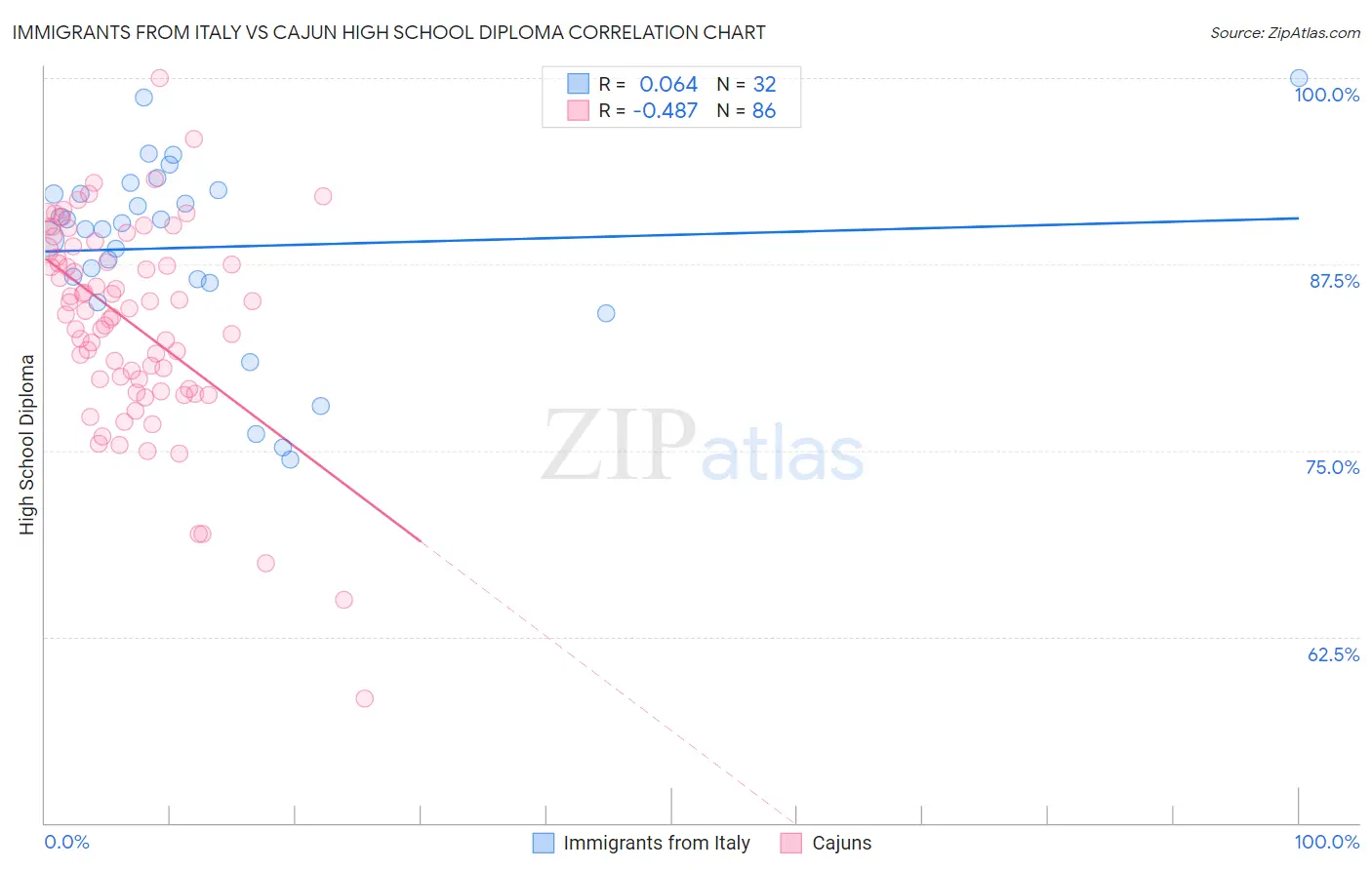 Immigrants from Italy vs Cajun High School Diploma