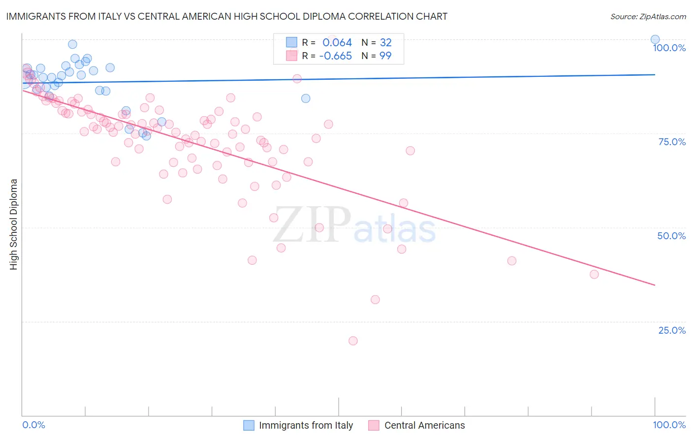 Immigrants from Italy vs Central American High School Diploma