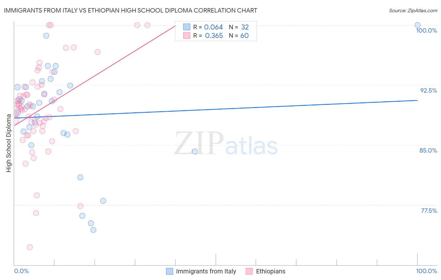 Immigrants from Italy vs Ethiopian High School Diploma