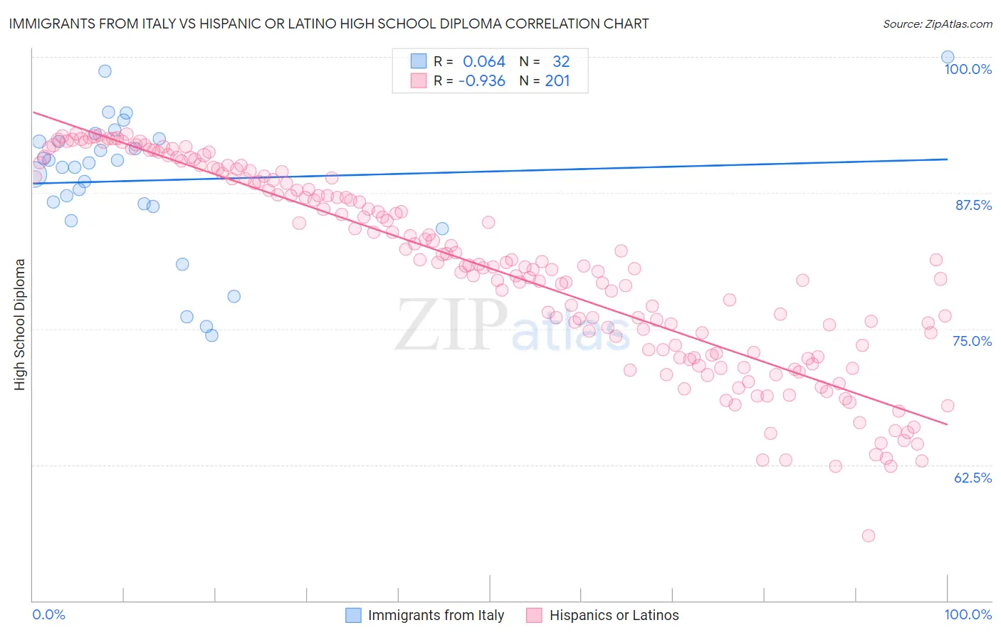Immigrants from Italy vs Hispanic or Latino High School Diploma