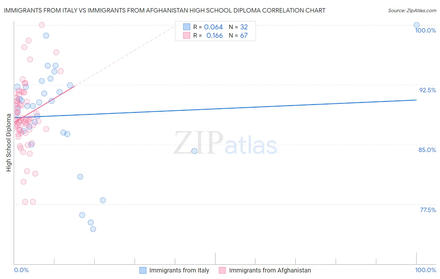 Immigrants from Italy vs Immigrants from Afghanistan High School Diploma