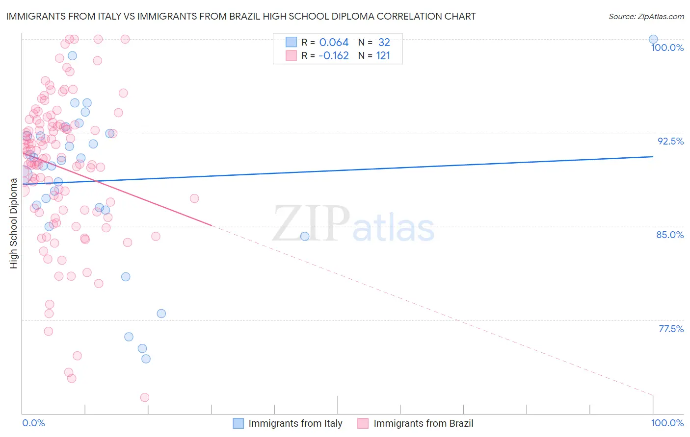 Immigrants from Italy vs Immigrants from Brazil High School Diploma