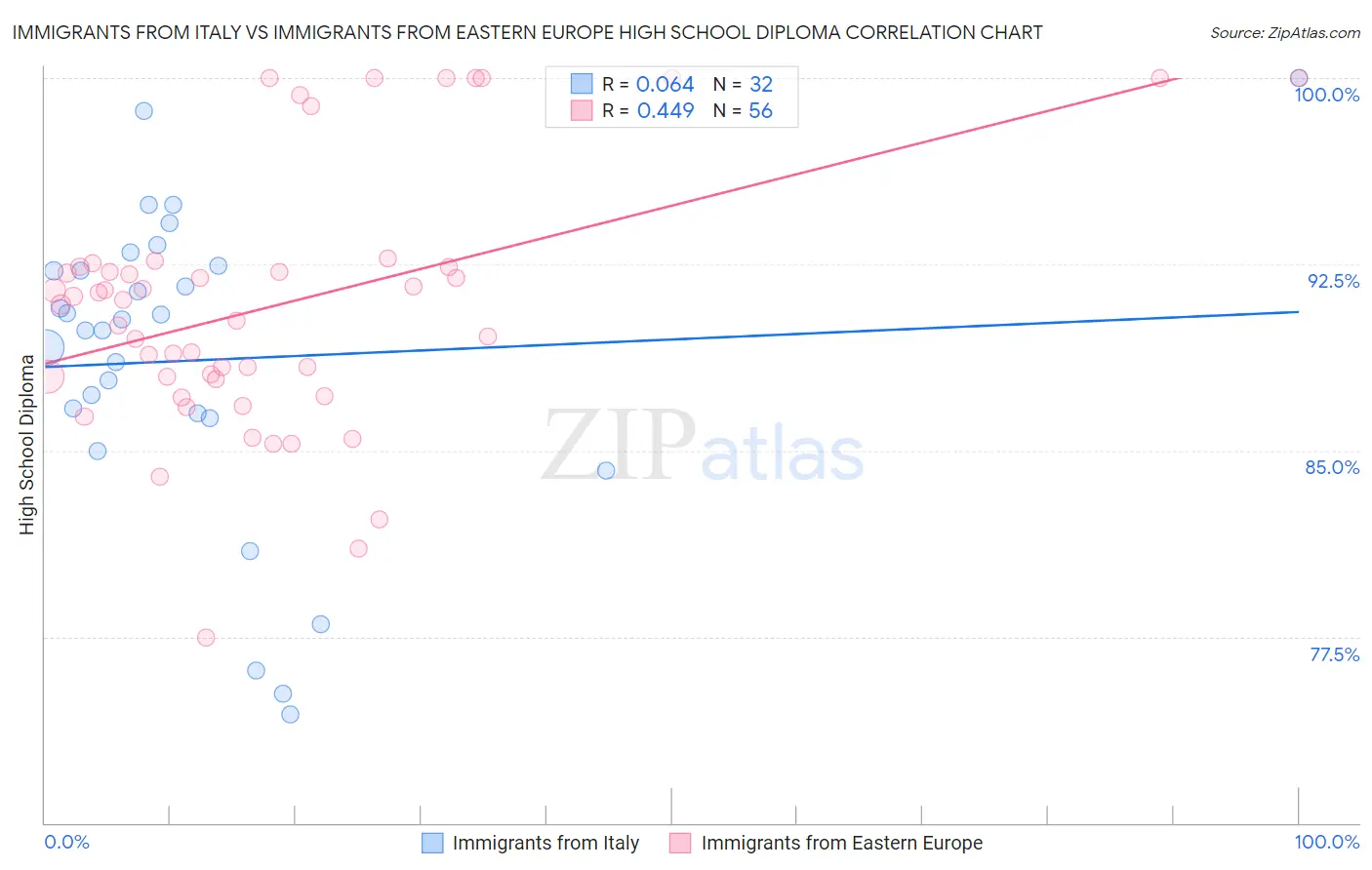 Immigrants from Italy vs Immigrants from Eastern Europe High School Diploma