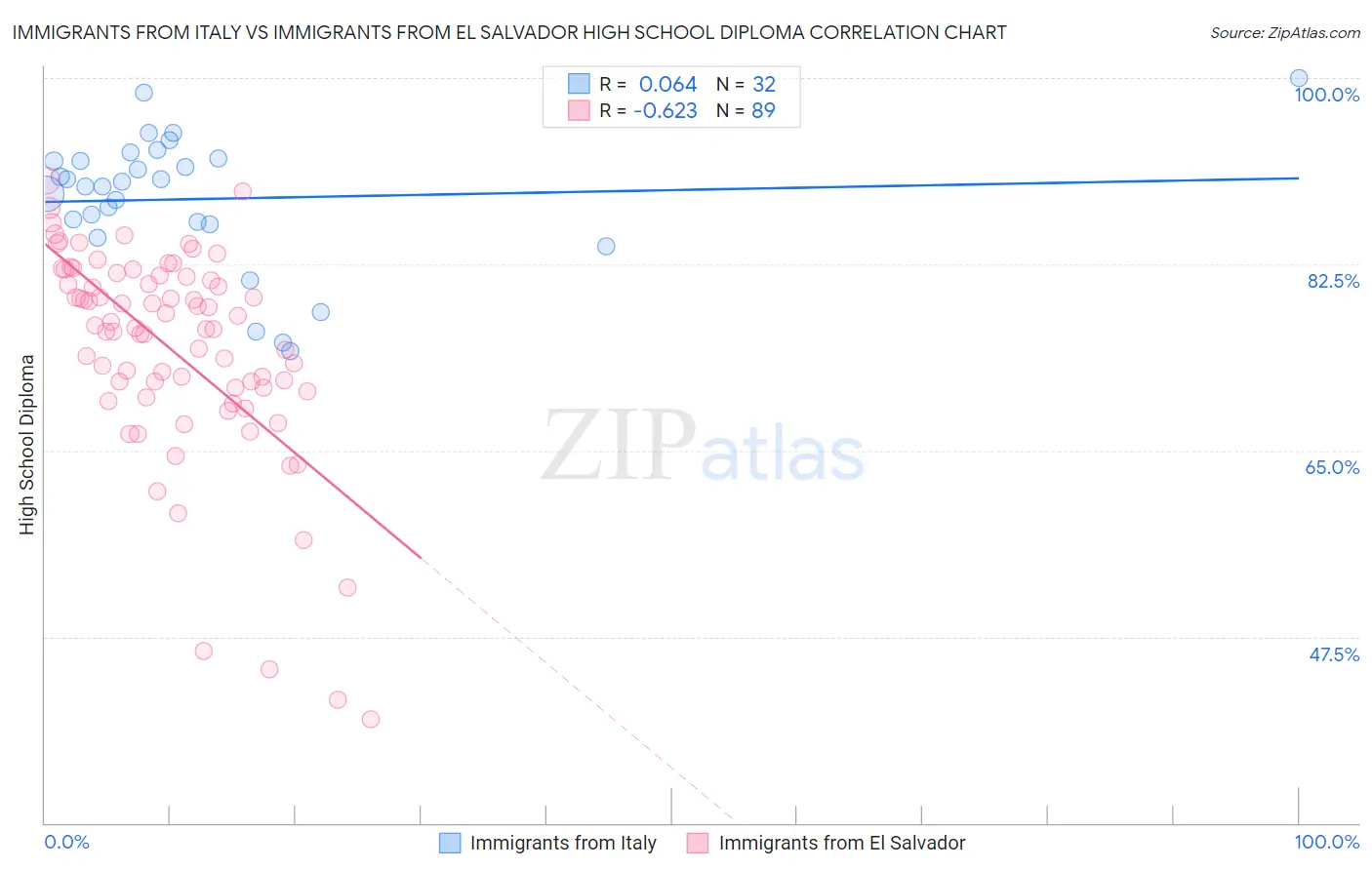 Immigrants from Italy vs Immigrants from El Salvador High School Diploma