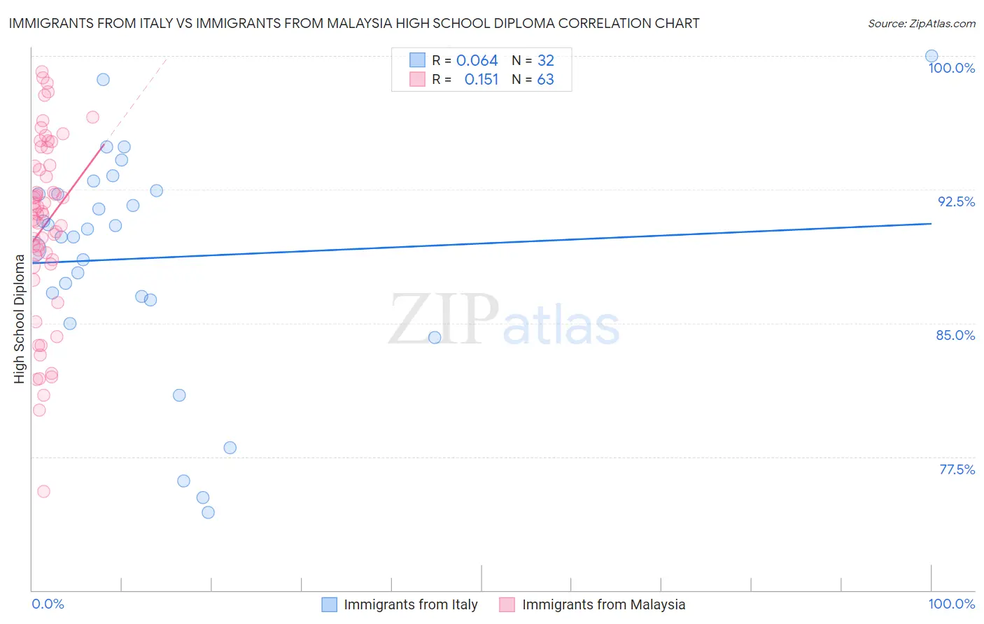 Immigrants from Italy vs Immigrants from Malaysia High School Diploma