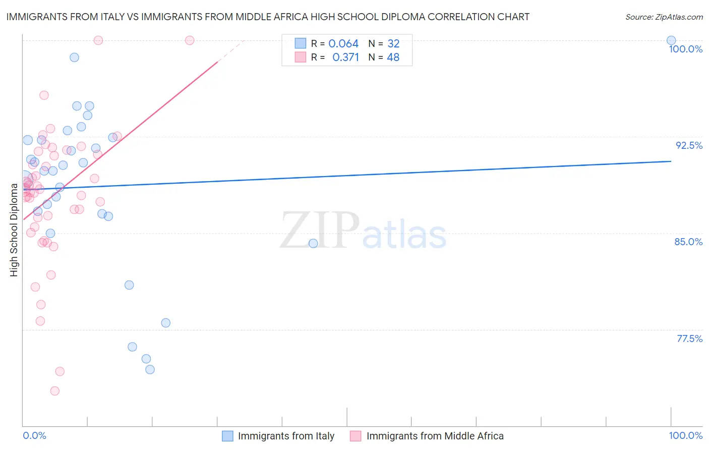 Immigrants from Italy vs Immigrants from Middle Africa High School Diploma