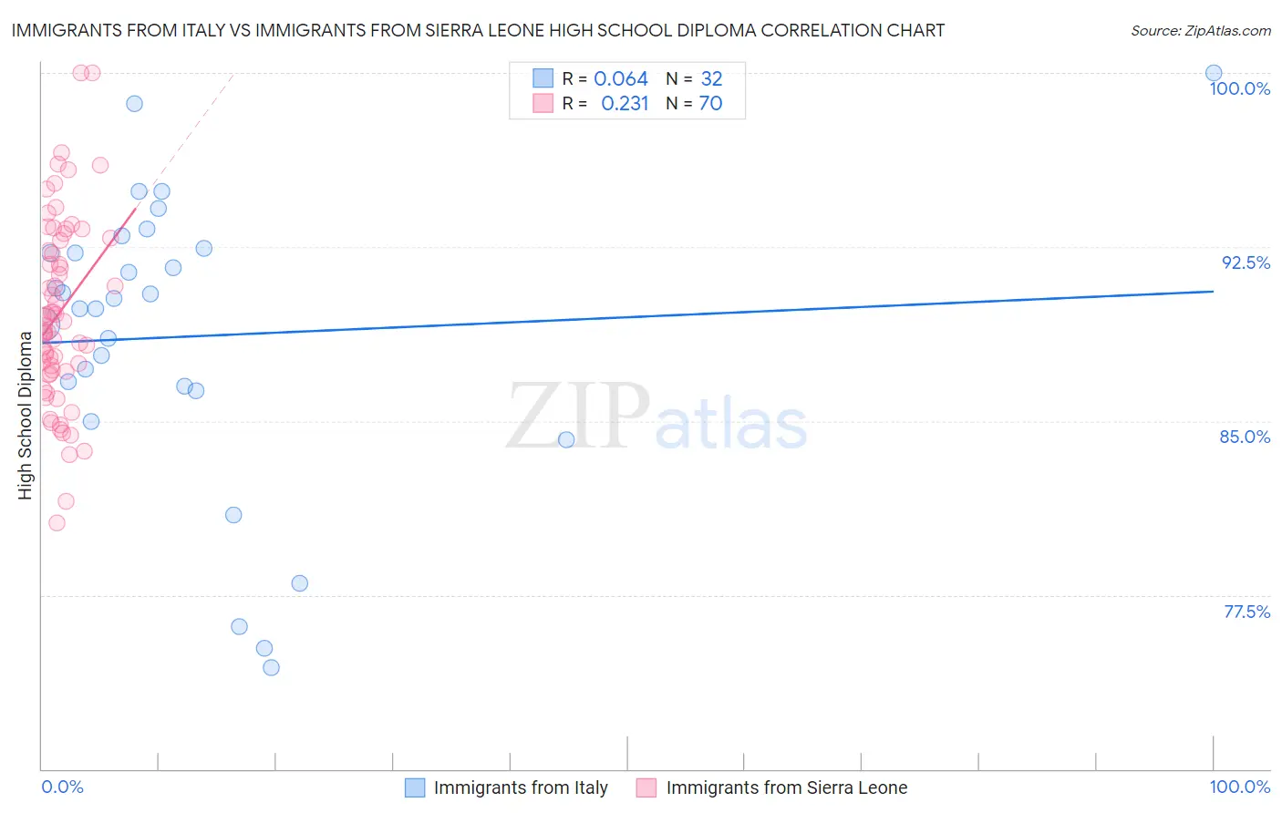 Immigrants from Italy vs Immigrants from Sierra Leone High School Diploma