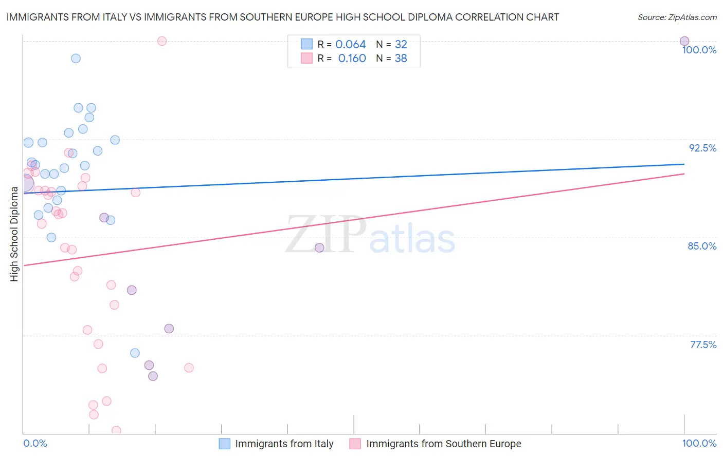 Immigrants from Italy vs Immigrants from Southern Europe High School Diploma