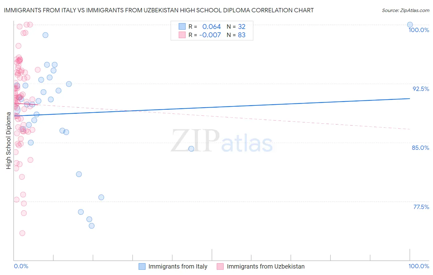 Immigrants from Italy vs Immigrants from Uzbekistan High School Diploma