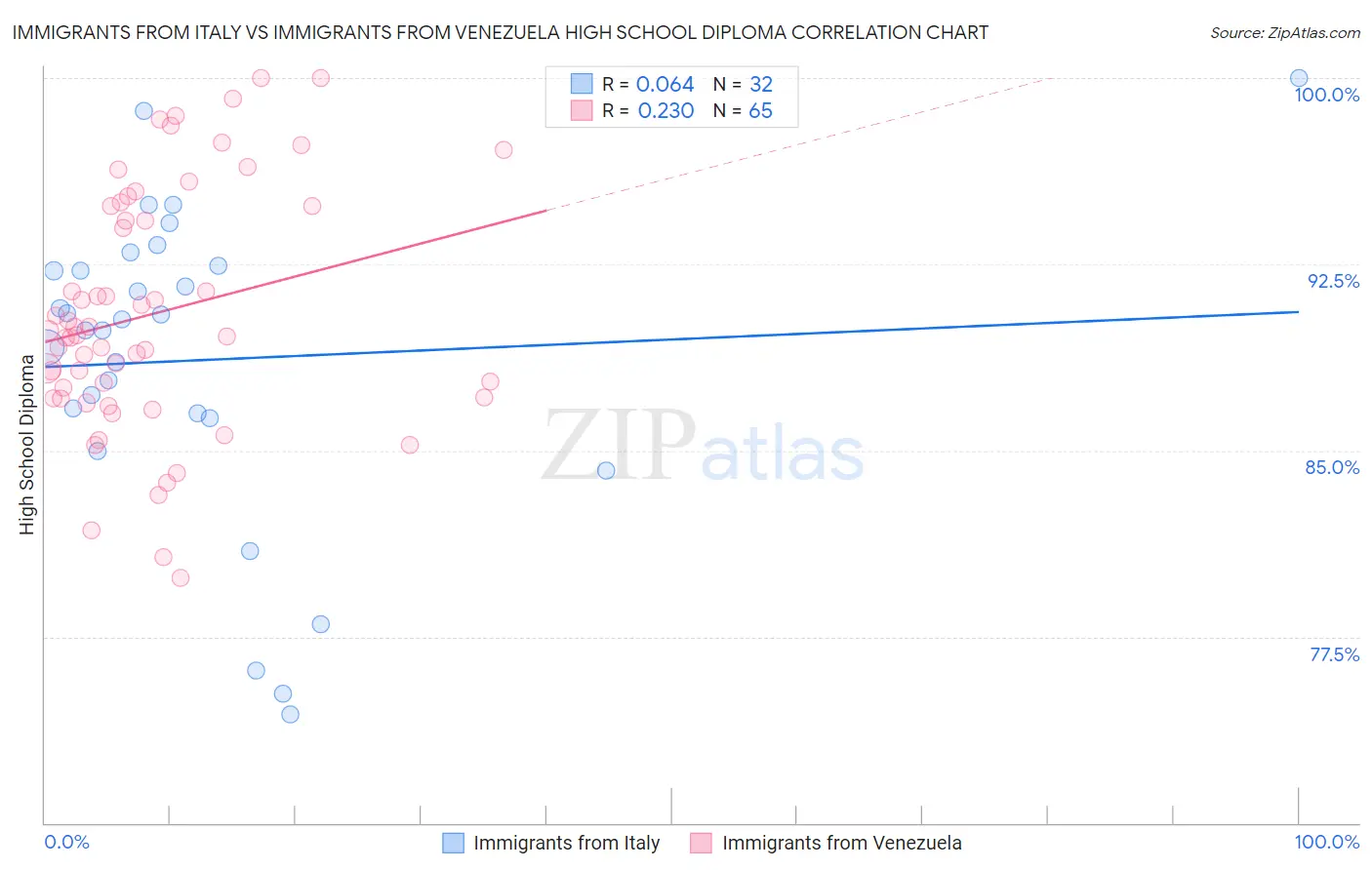 Immigrants from Italy vs Immigrants from Venezuela High School Diploma