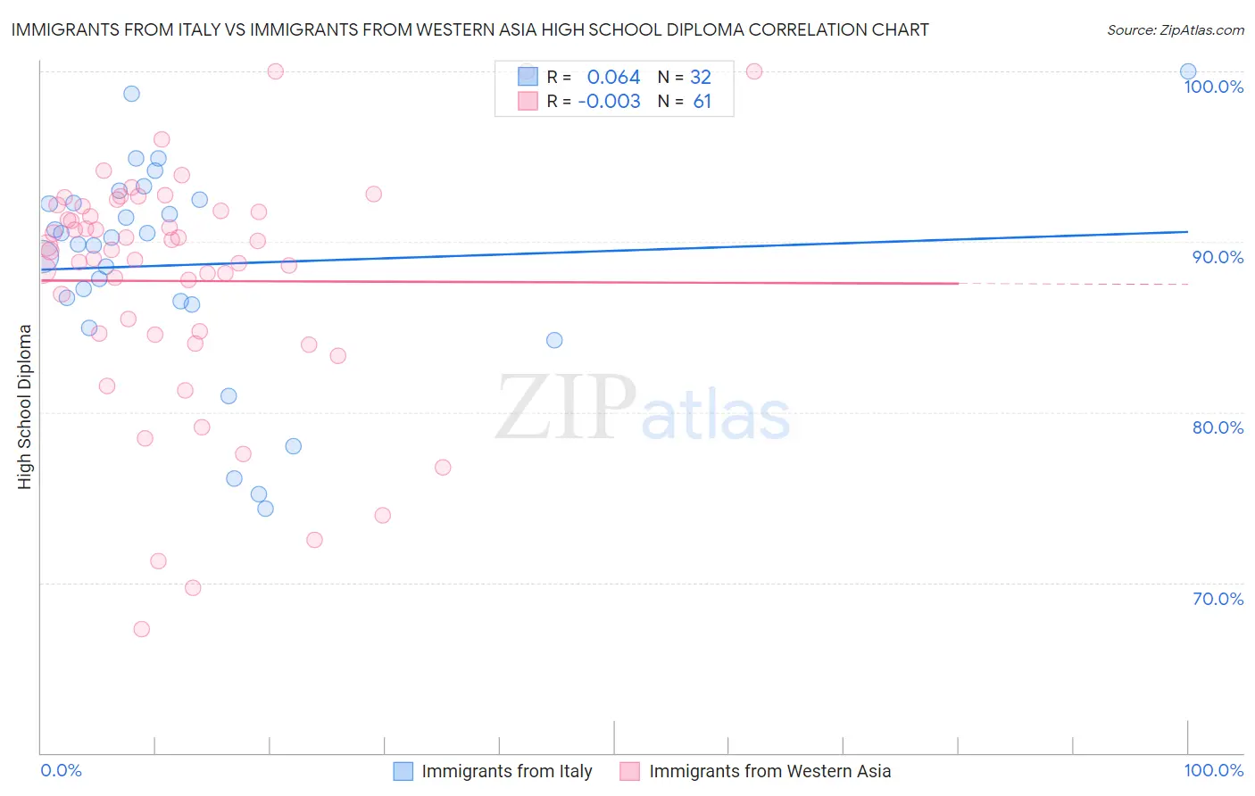 Immigrants from Italy vs Immigrants from Western Asia High School Diploma