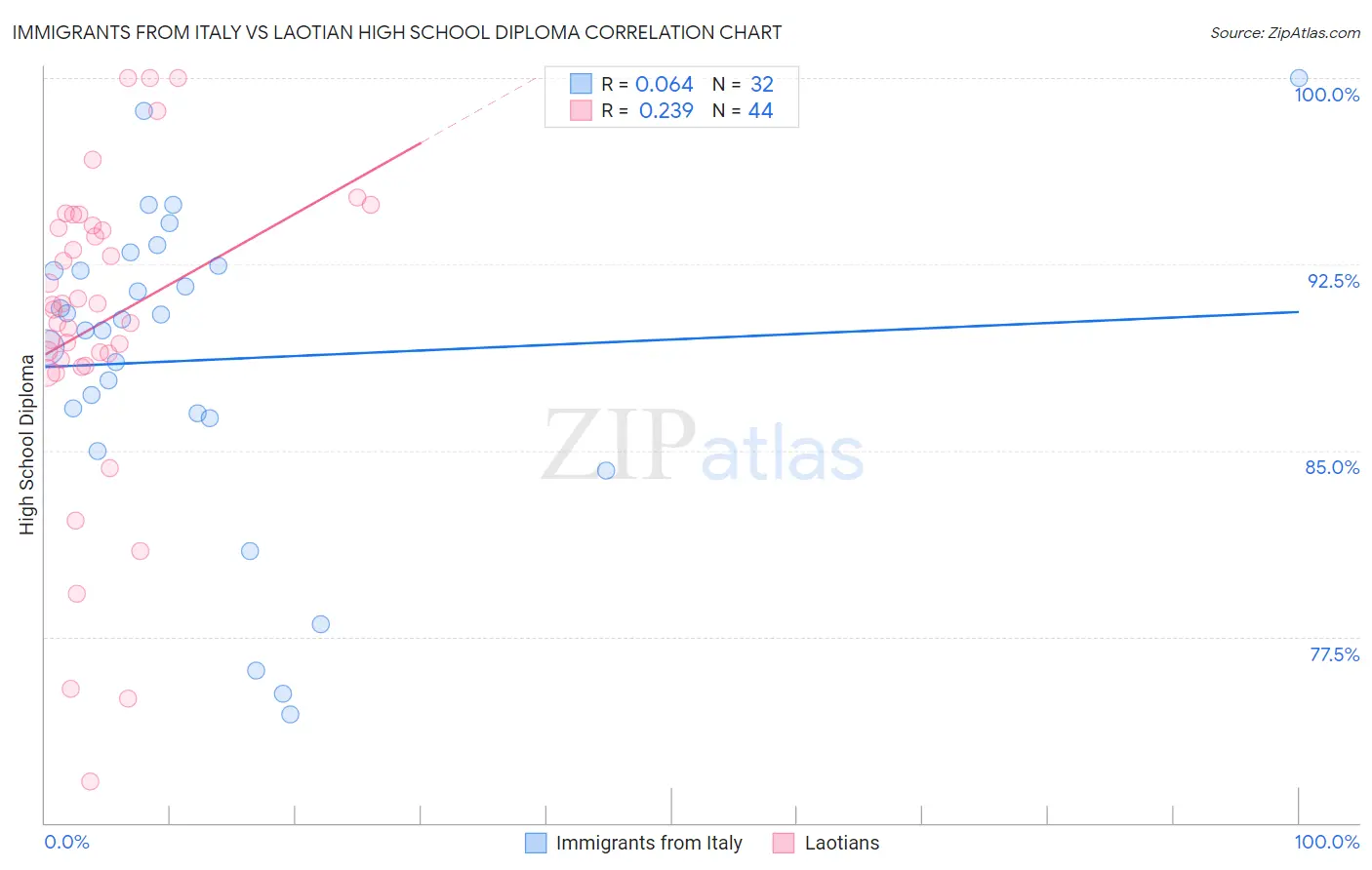 Immigrants from Italy vs Laotian High School Diploma