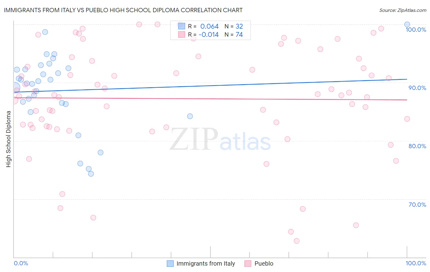 Immigrants from Italy vs Pueblo High School Diploma