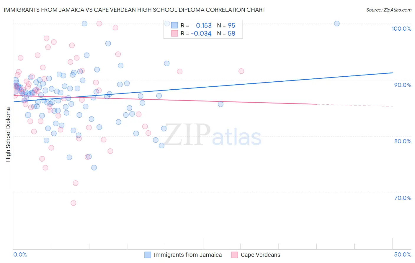 Immigrants from Jamaica vs Cape Verdean High School Diploma