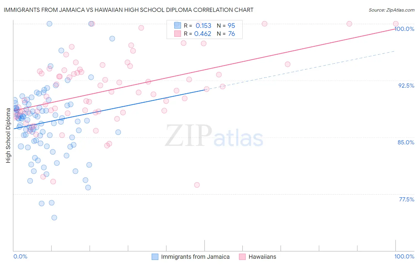 Immigrants from Jamaica vs Hawaiian High School Diploma