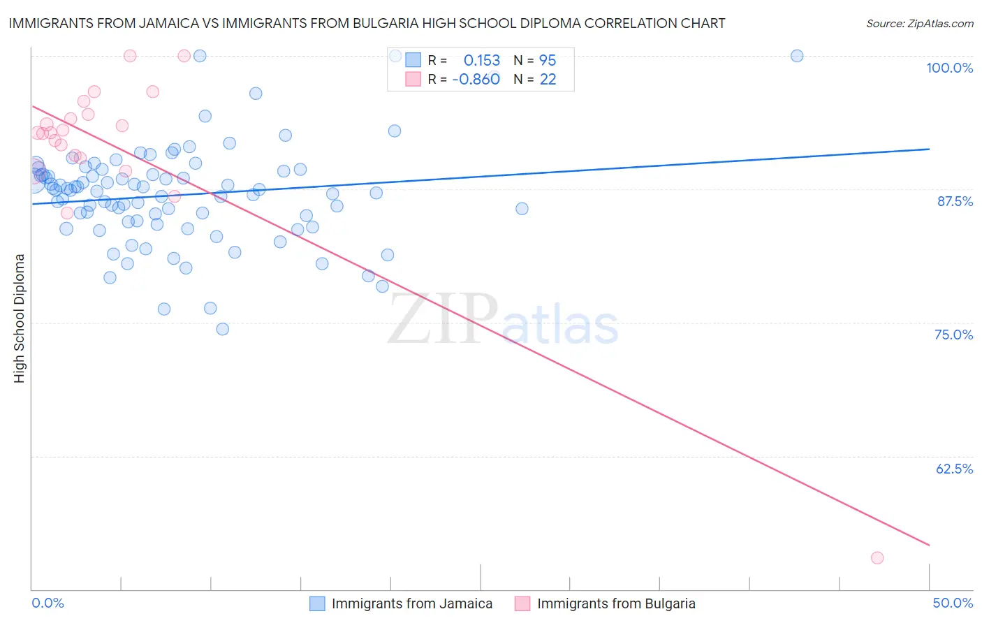 Immigrants from Jamaica vs Immigrants from Bulgaria High School Diploma