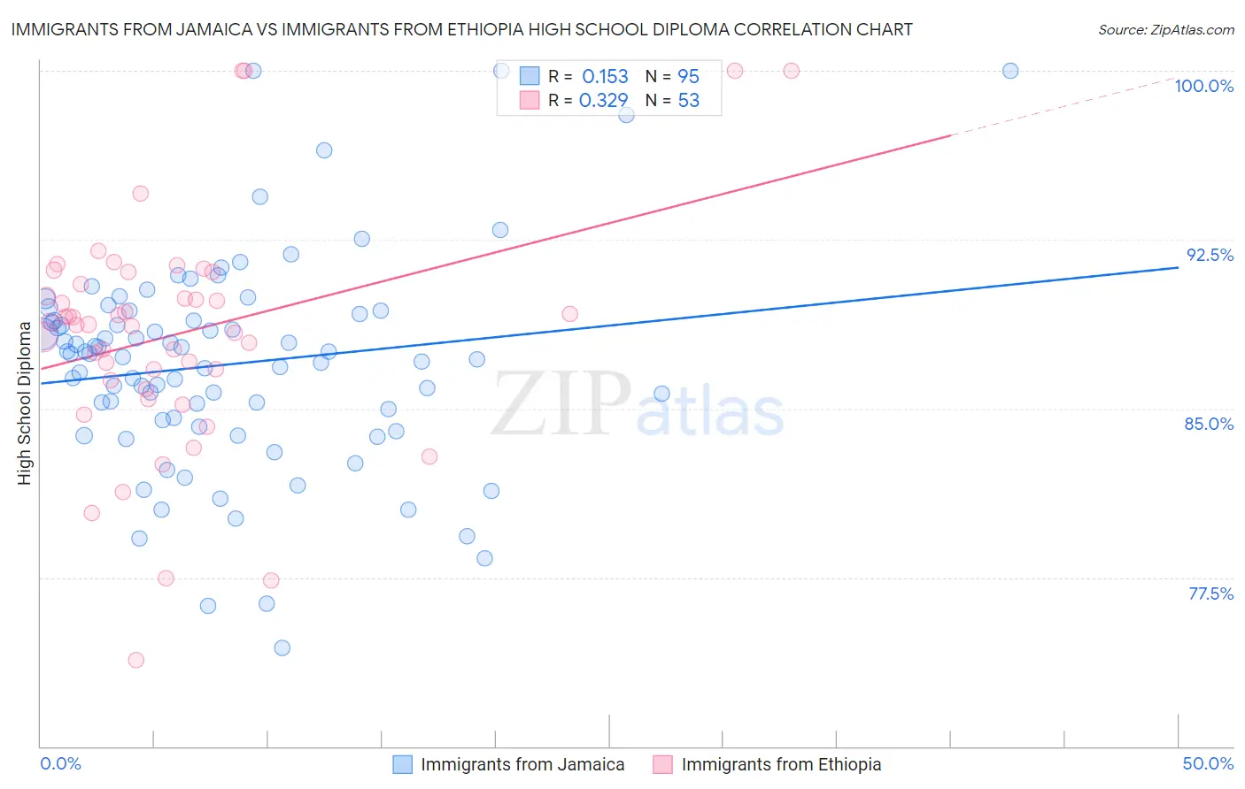 Immigrants from Jamaica vs Immigrants from Ethiopia High School Diploma
